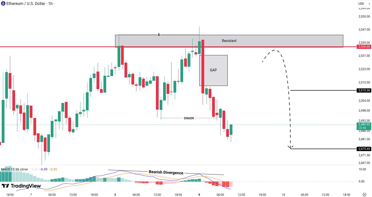 Ethereum (ETH) analysis