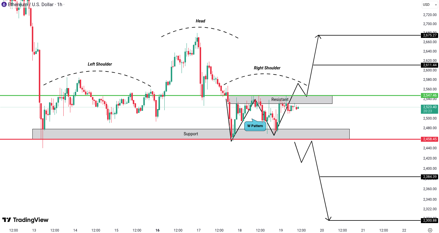 Ethereum (ETH) Analysis