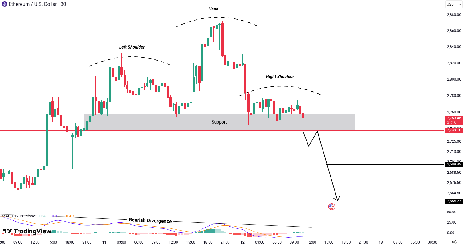 Analiza Ethereum (ETH)