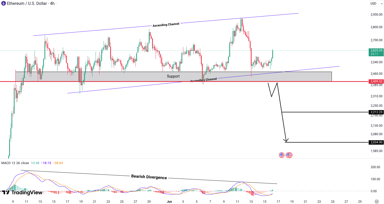 Analiza Ethereum (ETH)