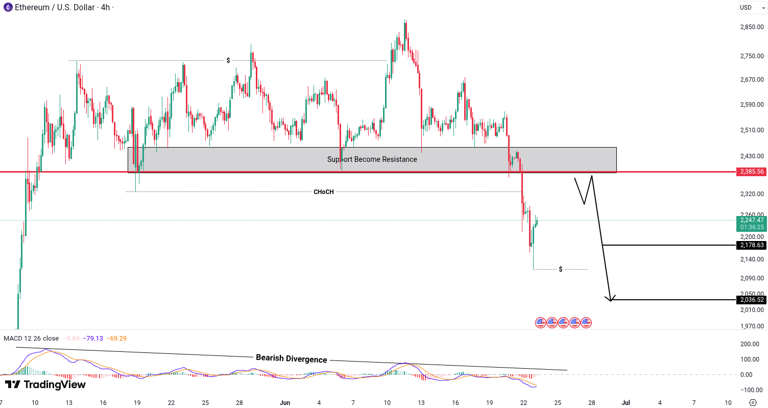 Ethereum (ETH) analysis
