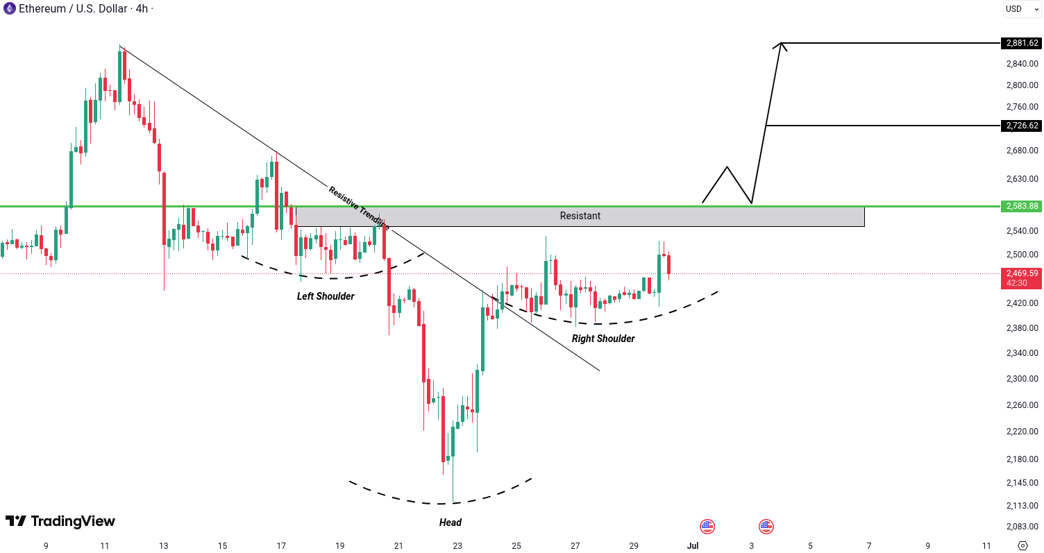 Analiza Ethereum (ETH)