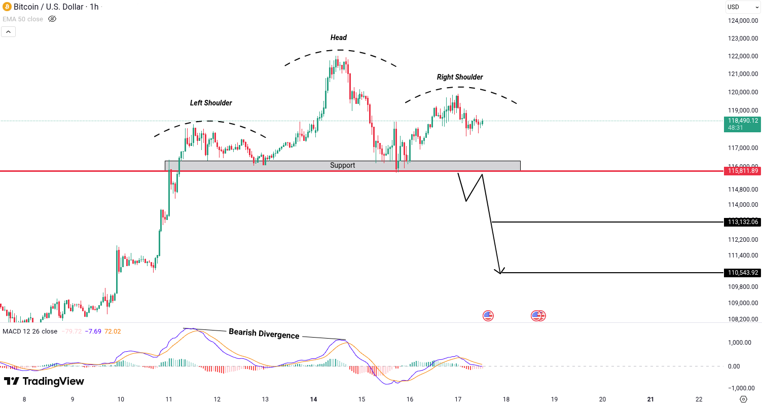 Analiza Bitcoin (BTC)