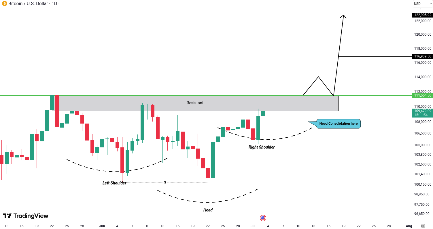 Bitcoin (BTC) Analysis