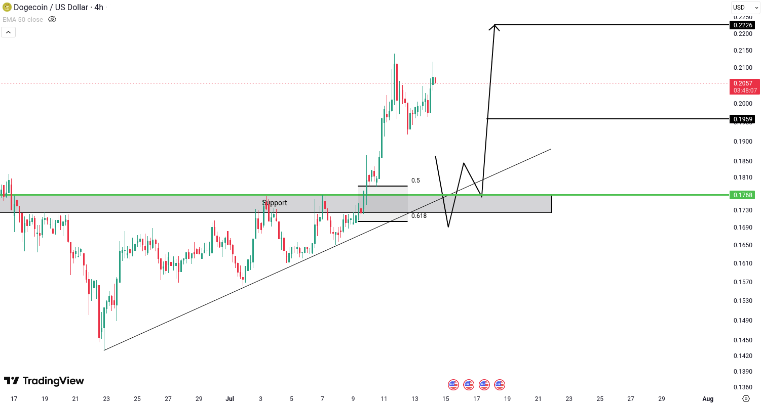 Dogecoin (DOGE) Analysis