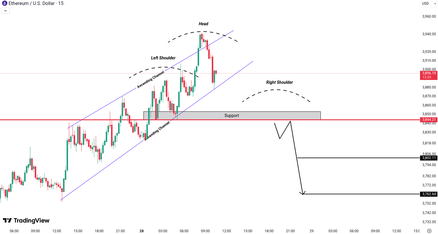 Ethereum (ETH) Analysis