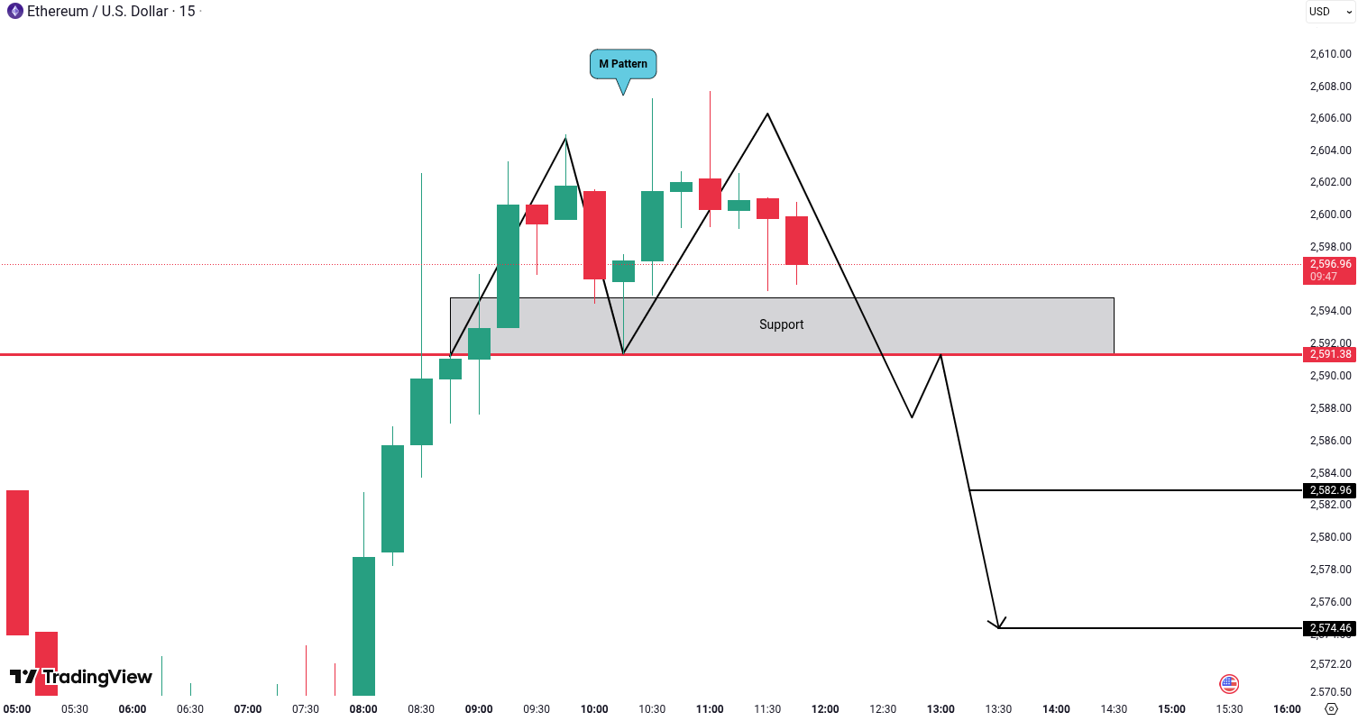 Analiza Ethereum (ETH)