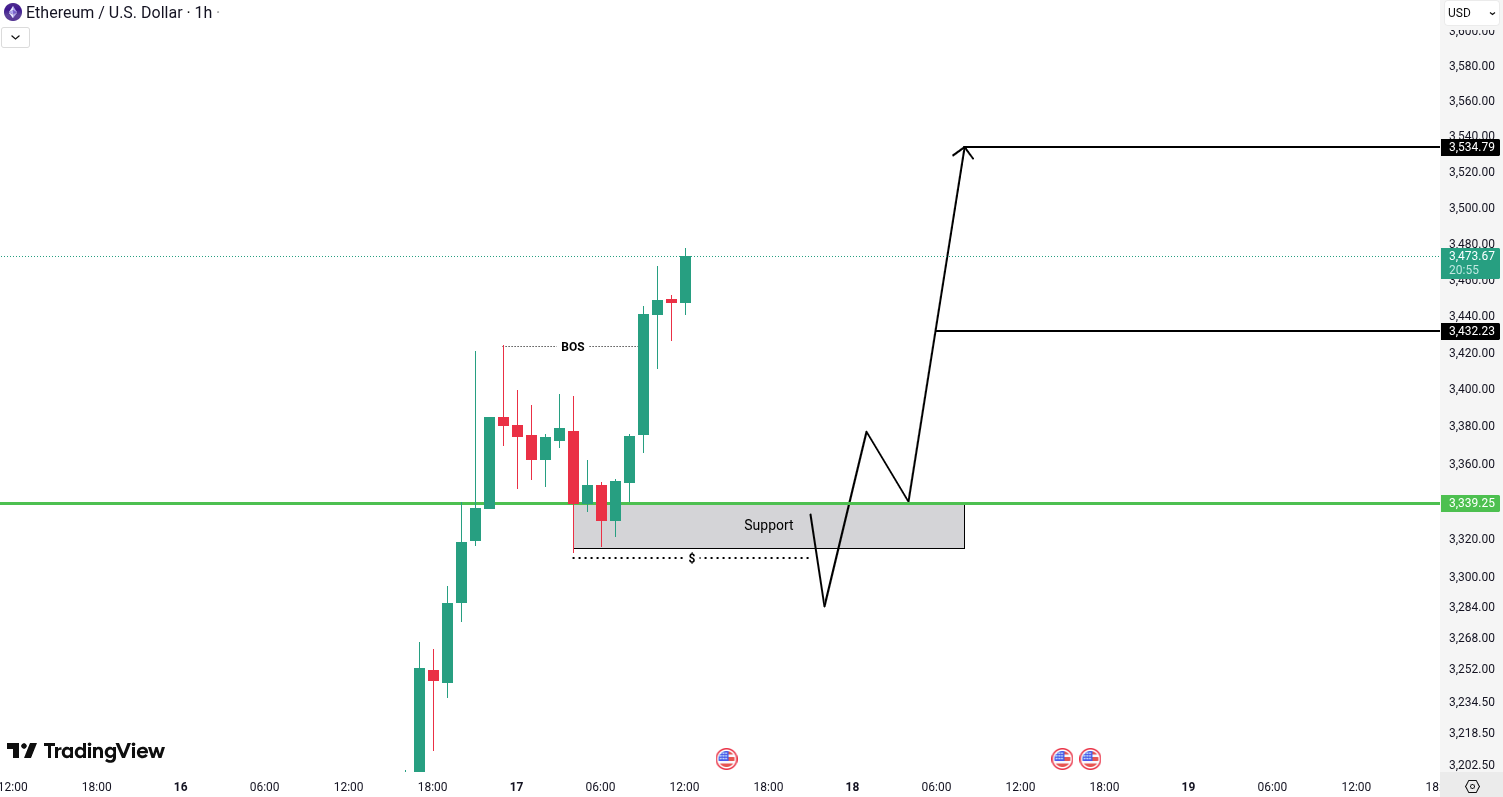 Analiza Ethereum (ETH)