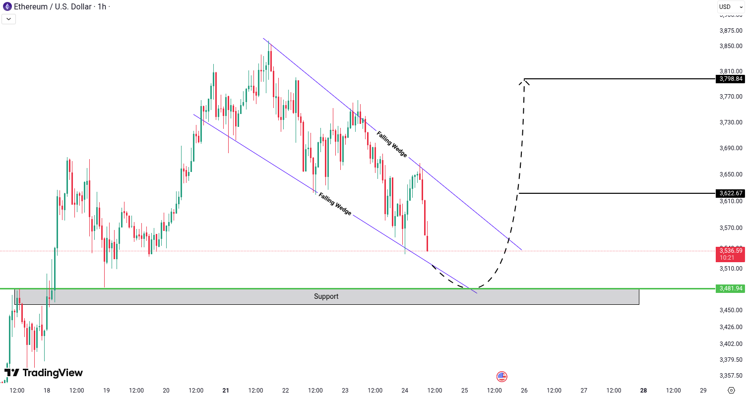 Analiza Ethereum (ETH)
