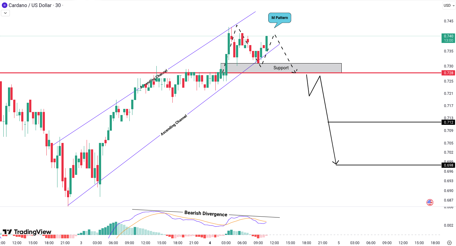 Cardano (ADA) Analysis