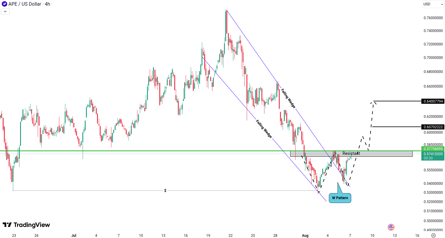 Analiza ApeCoin (APEU)