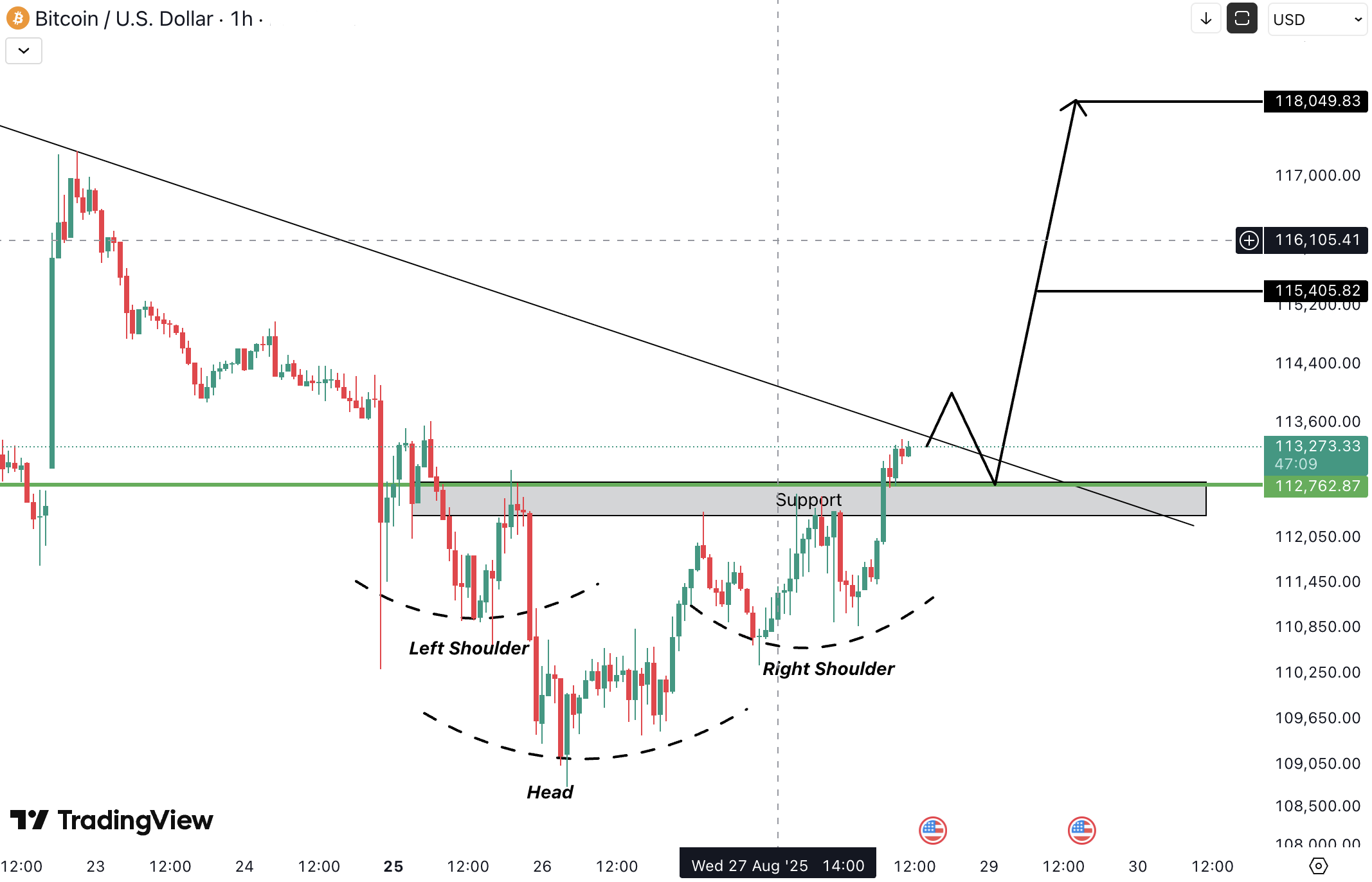 Bitcoin (BTC) Analysis
