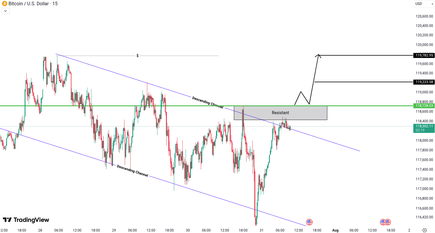 Analiza Bitcoin (BTC)
