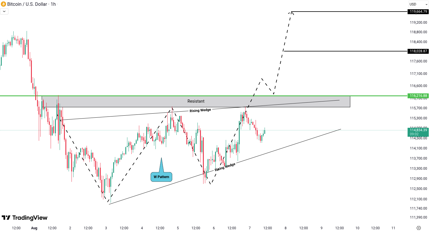 Bitcoin (BTC) Analysis
