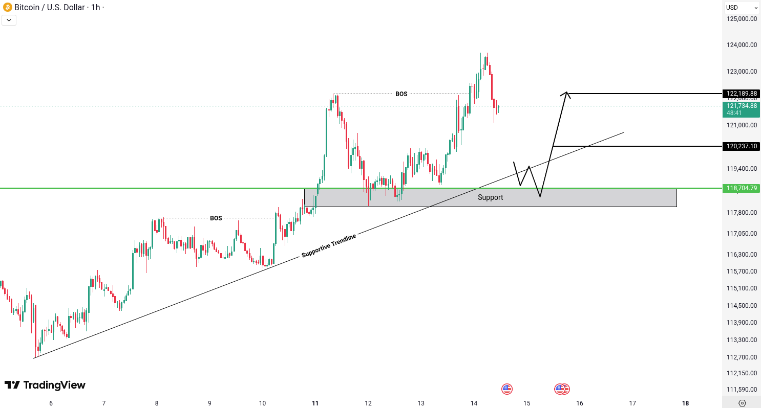 Analiza Bitcoin (BTC)