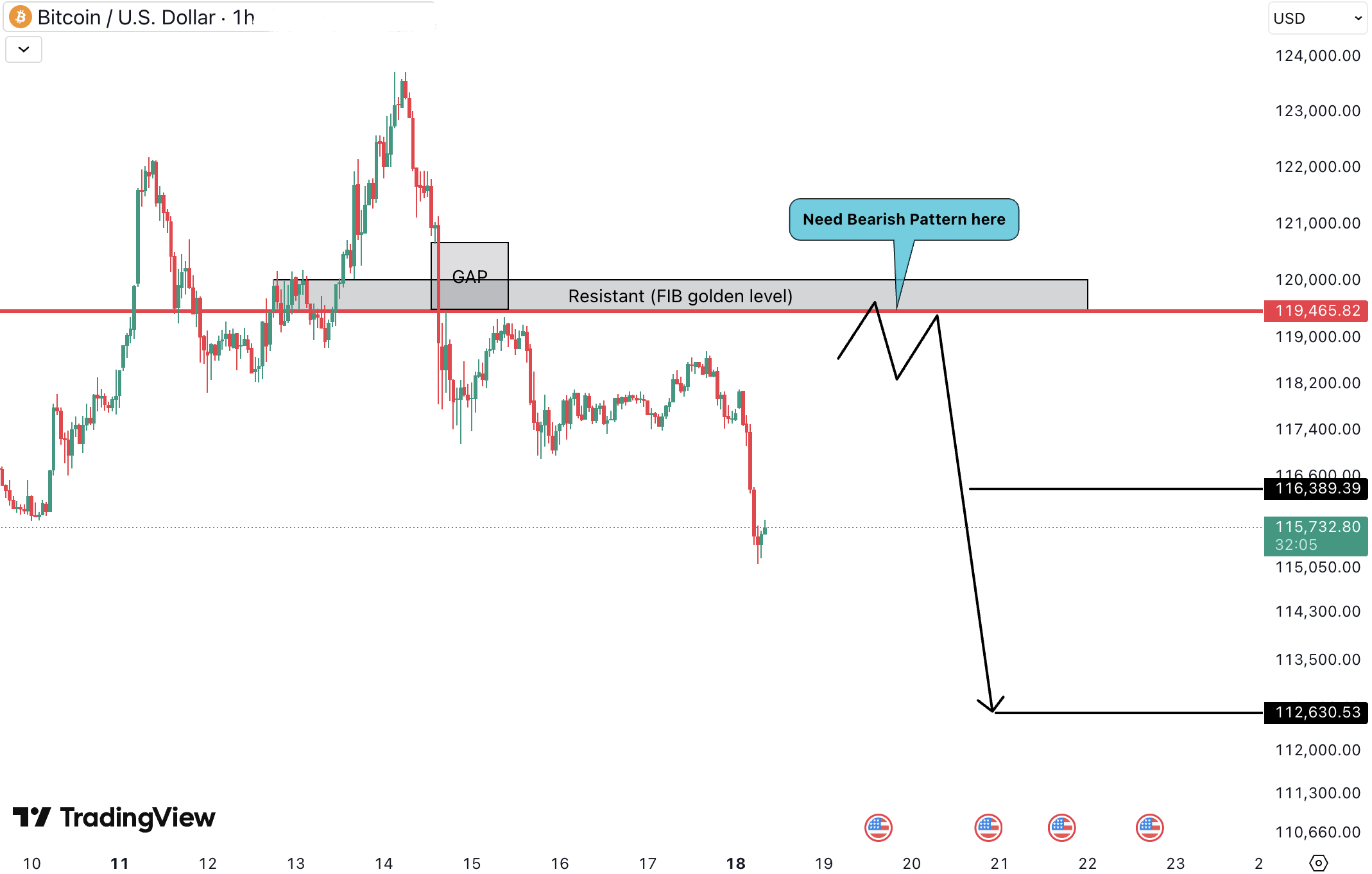 Bitcoin (BTC) Analysis
