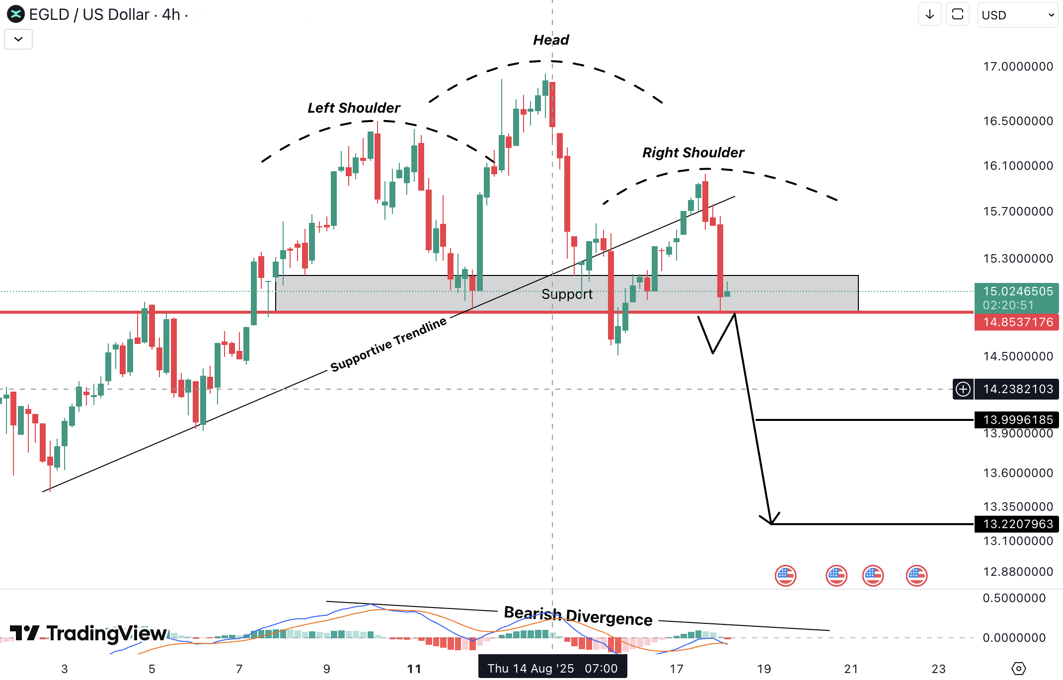 MultiversX (EGLD) Analysis