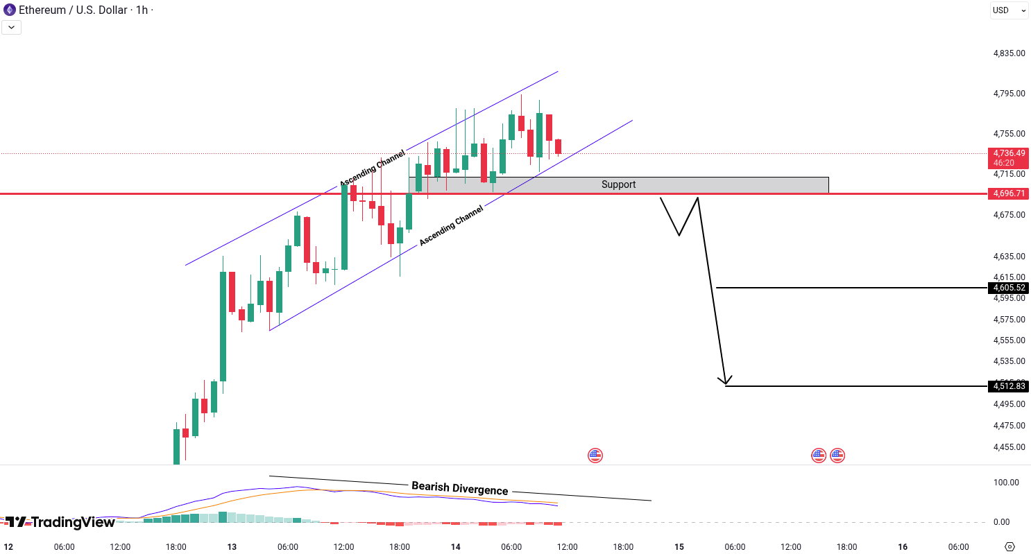 Ethereum (ETH) Analysis