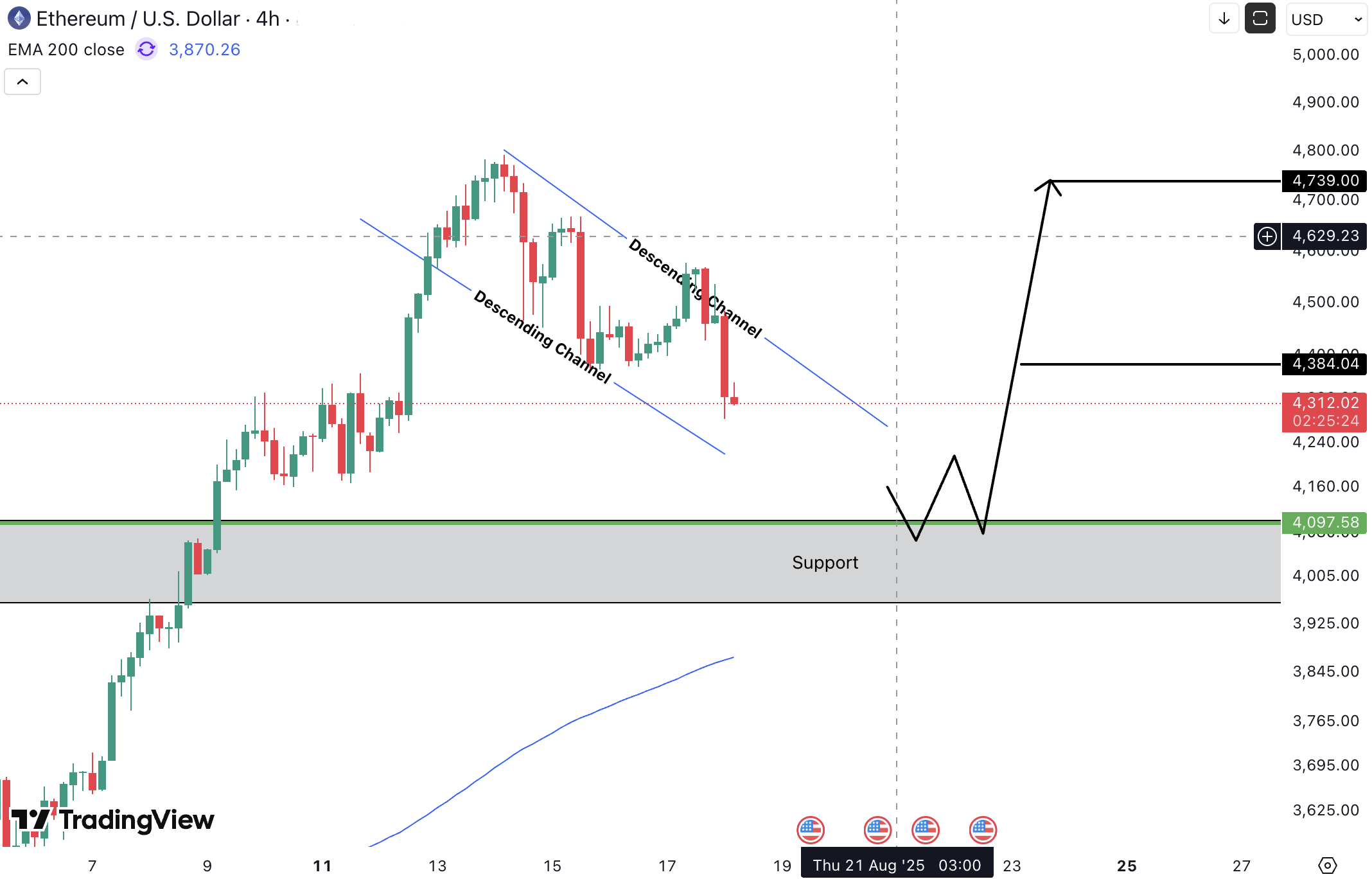 Analiza Ethereum (ETH)