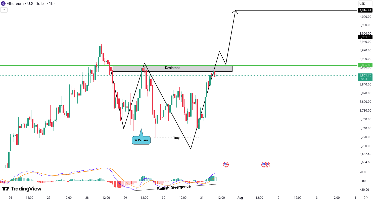 Analiza Ethereum (ETH)