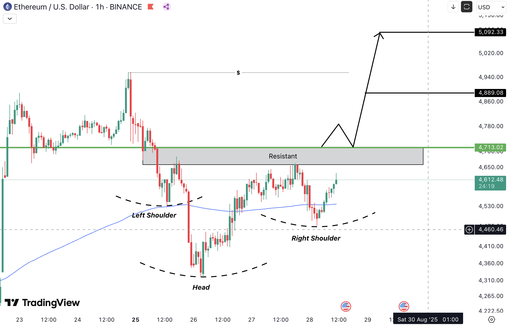 Ethereum (ETH) Analysis
