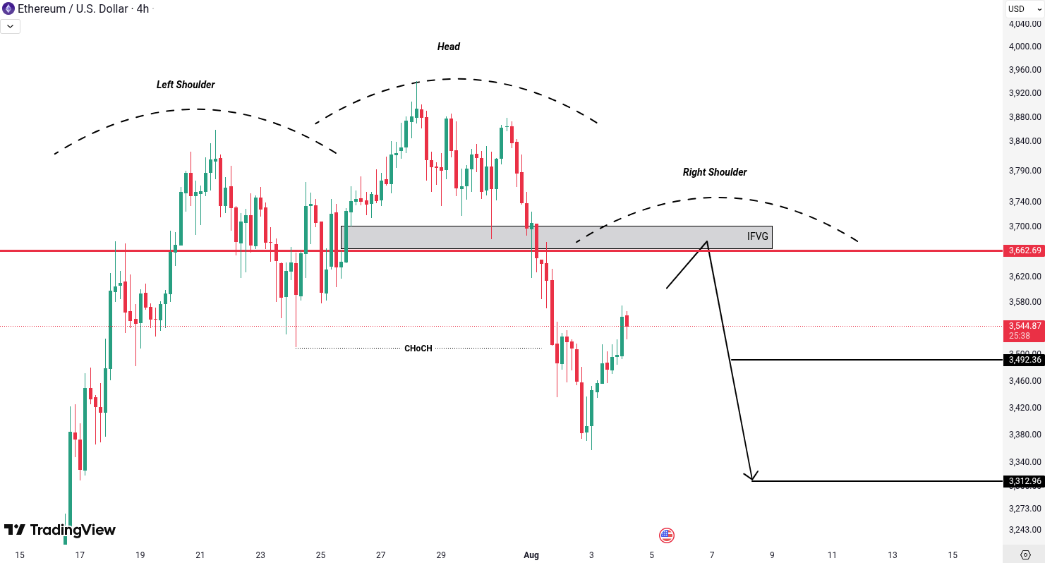 Ethereum (ETH) Analysis