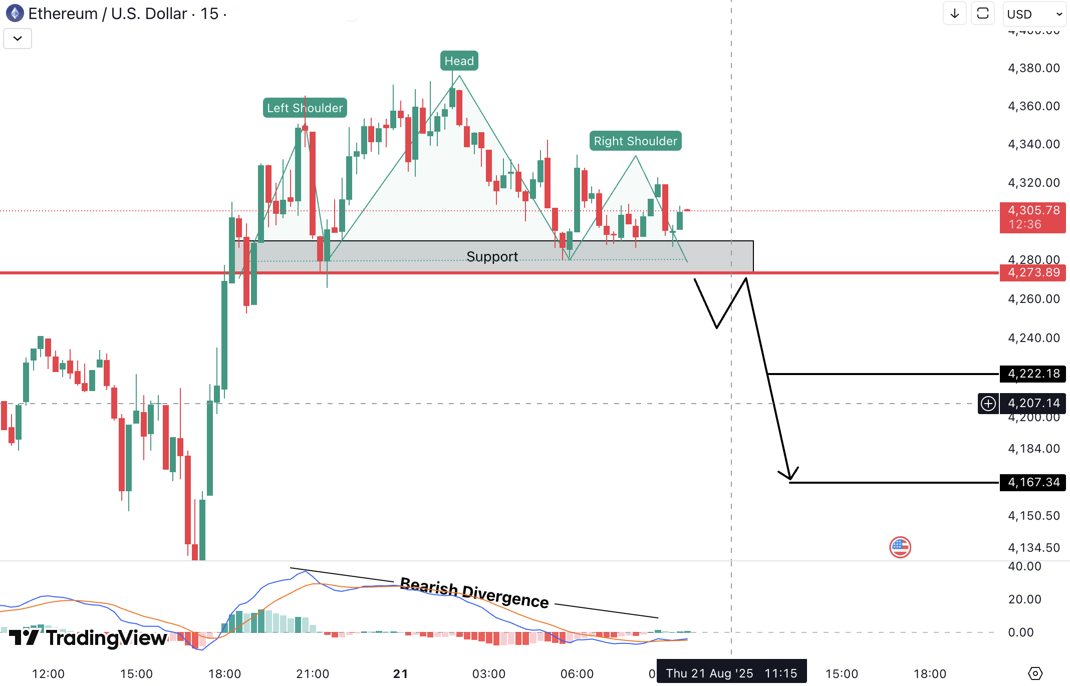 Analiza Ethereum (ETH)