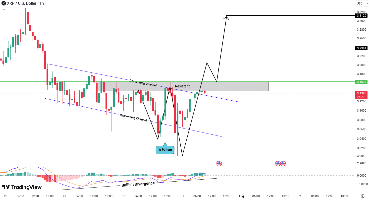 Ripple (XRP) Analysis