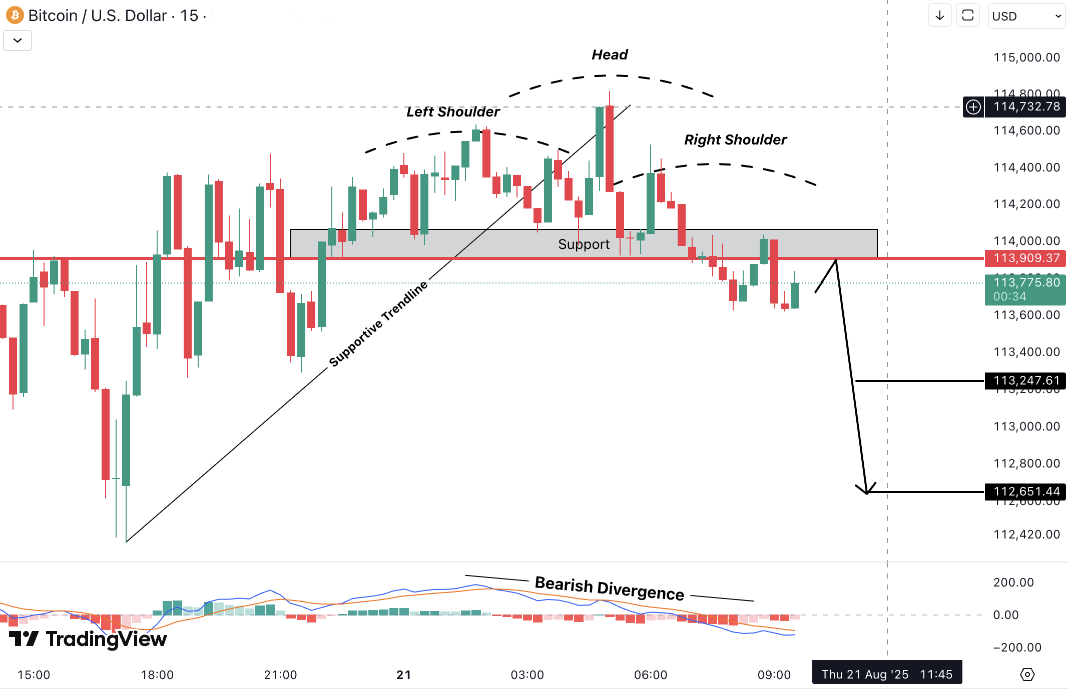 Analiza Bitcoin (BTC)