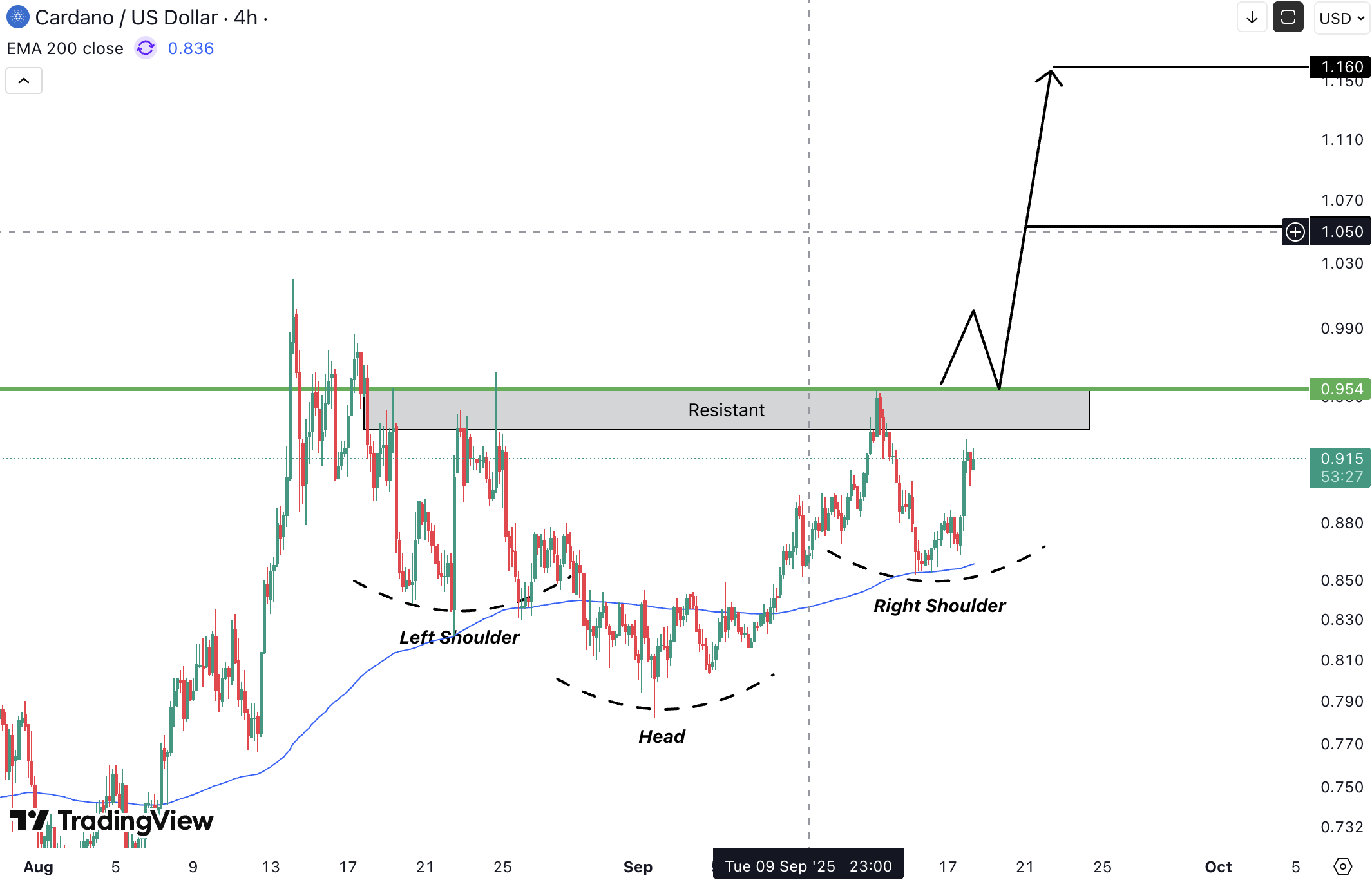 Cardano (ADA) Analysis