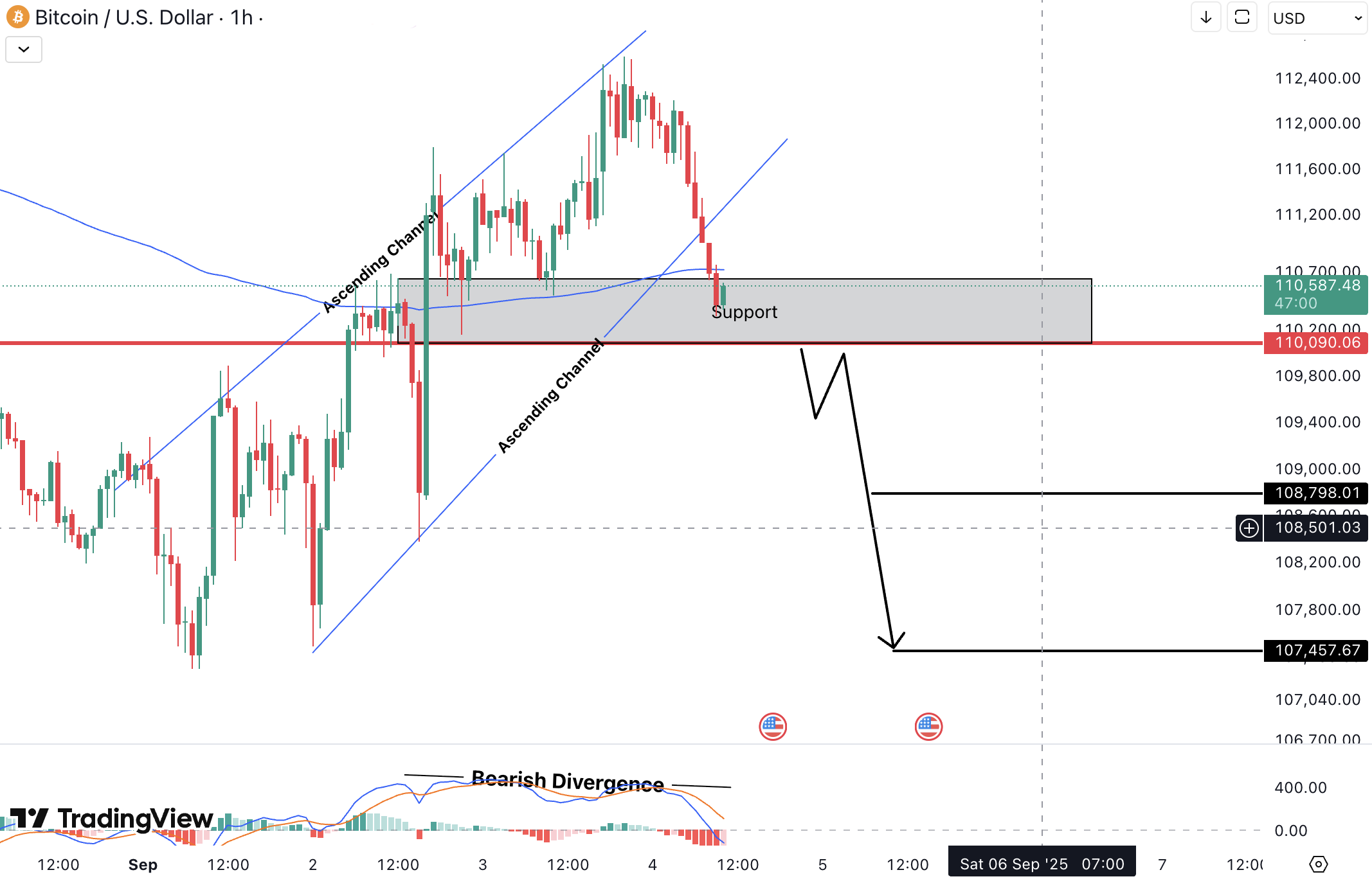 Bitcoin (BTC) Analysis