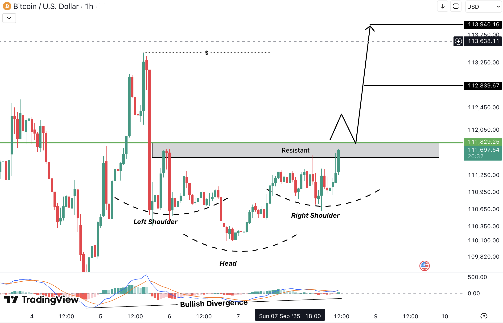 Analiza Bitcoin (BTC)