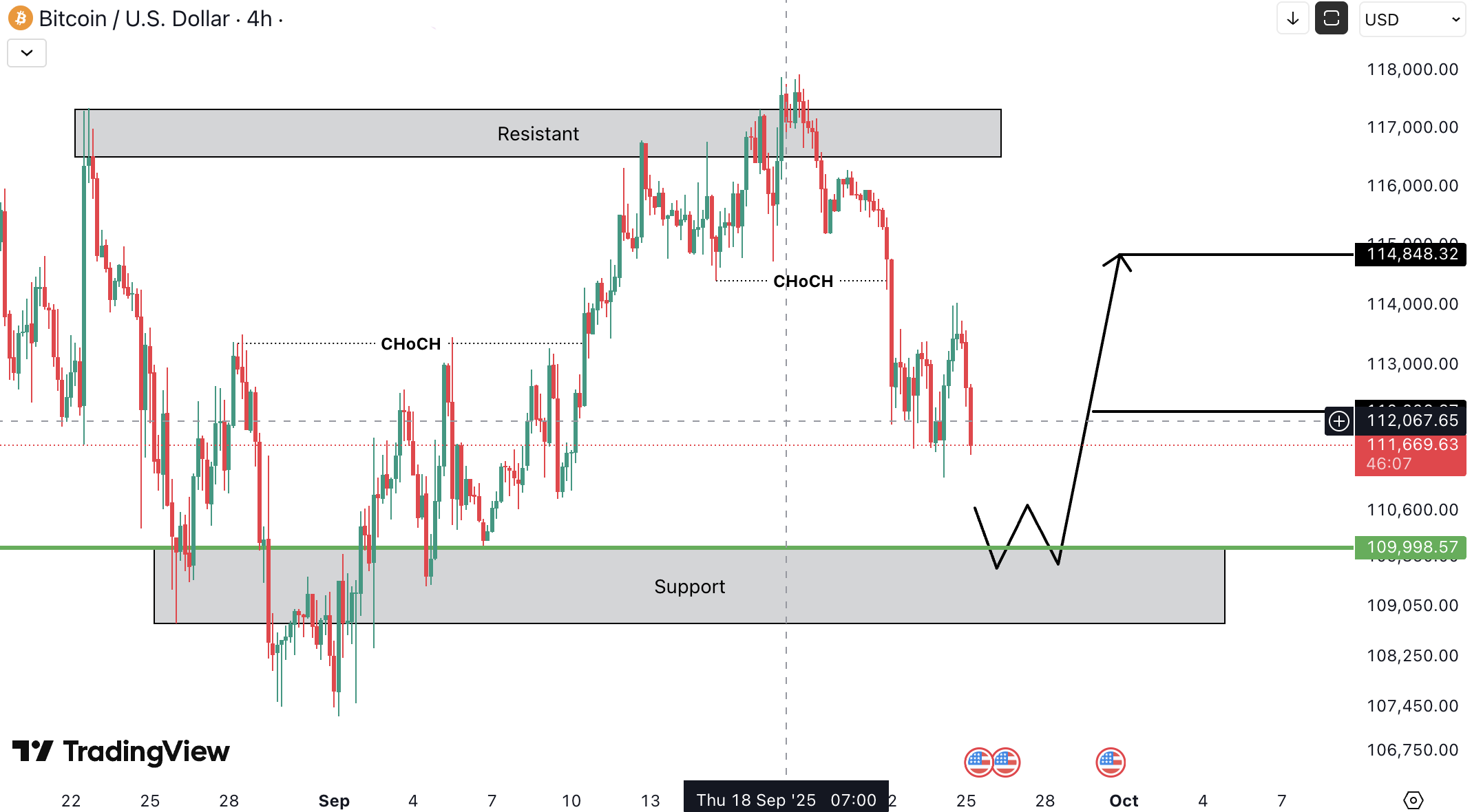 Analiza Bitcoin (BTC)
