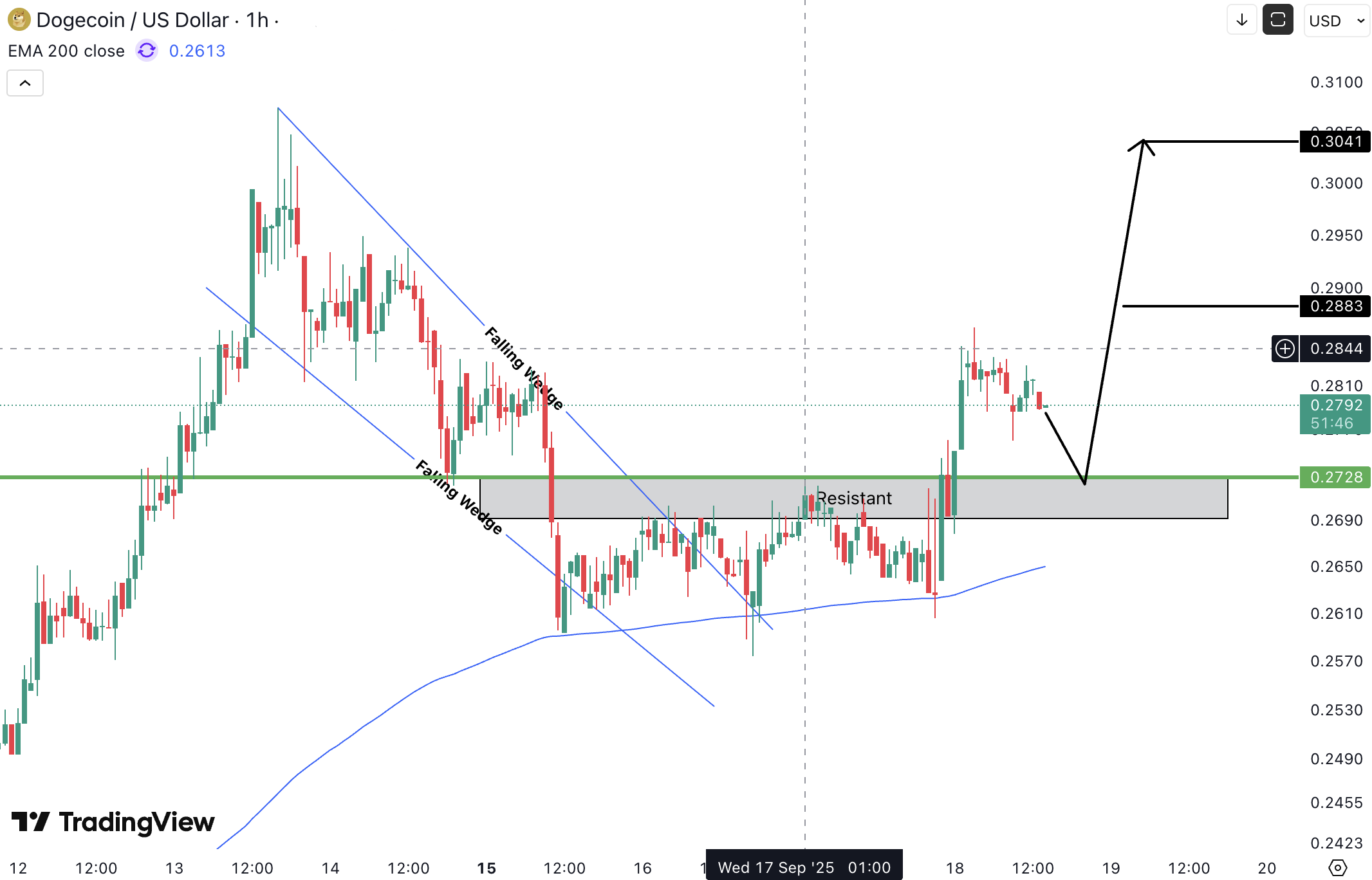 Dogecoin (DOGE) Analysis