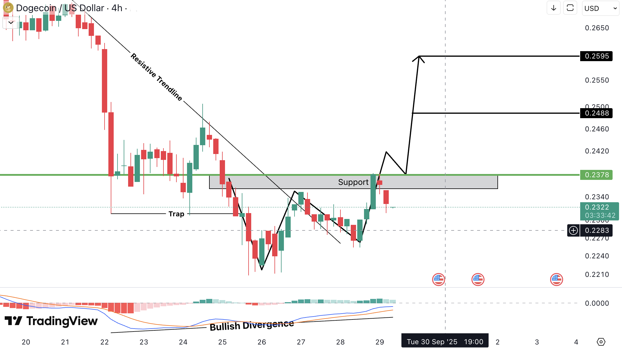 Dogecoin (DOGE) Analysis