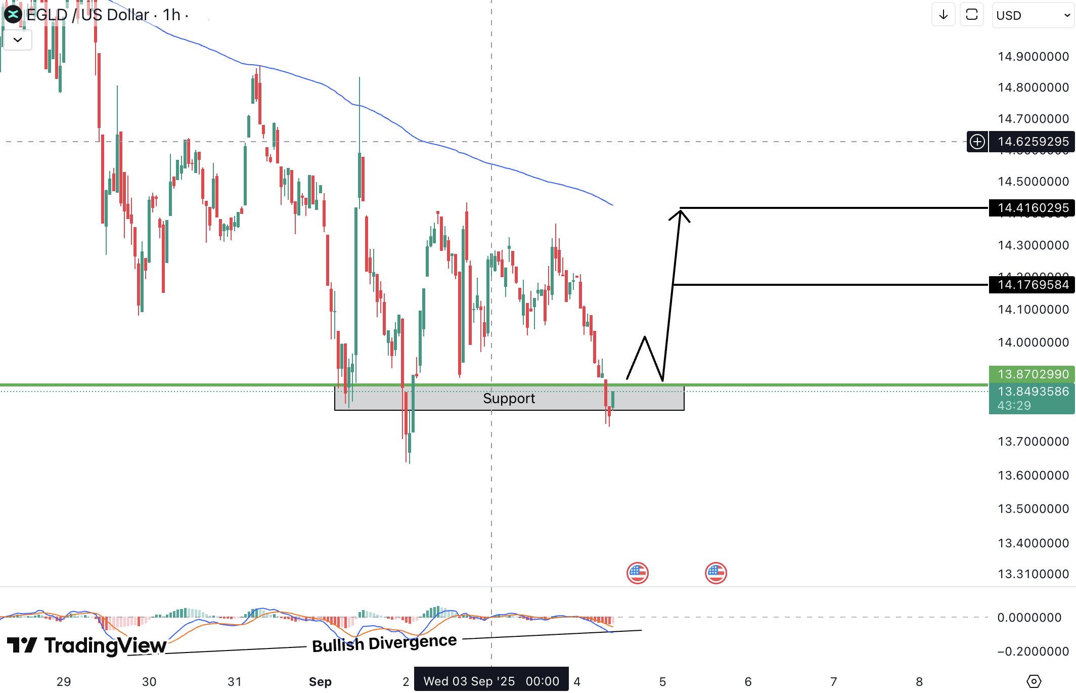 MultiversX (EGLD) Analysis