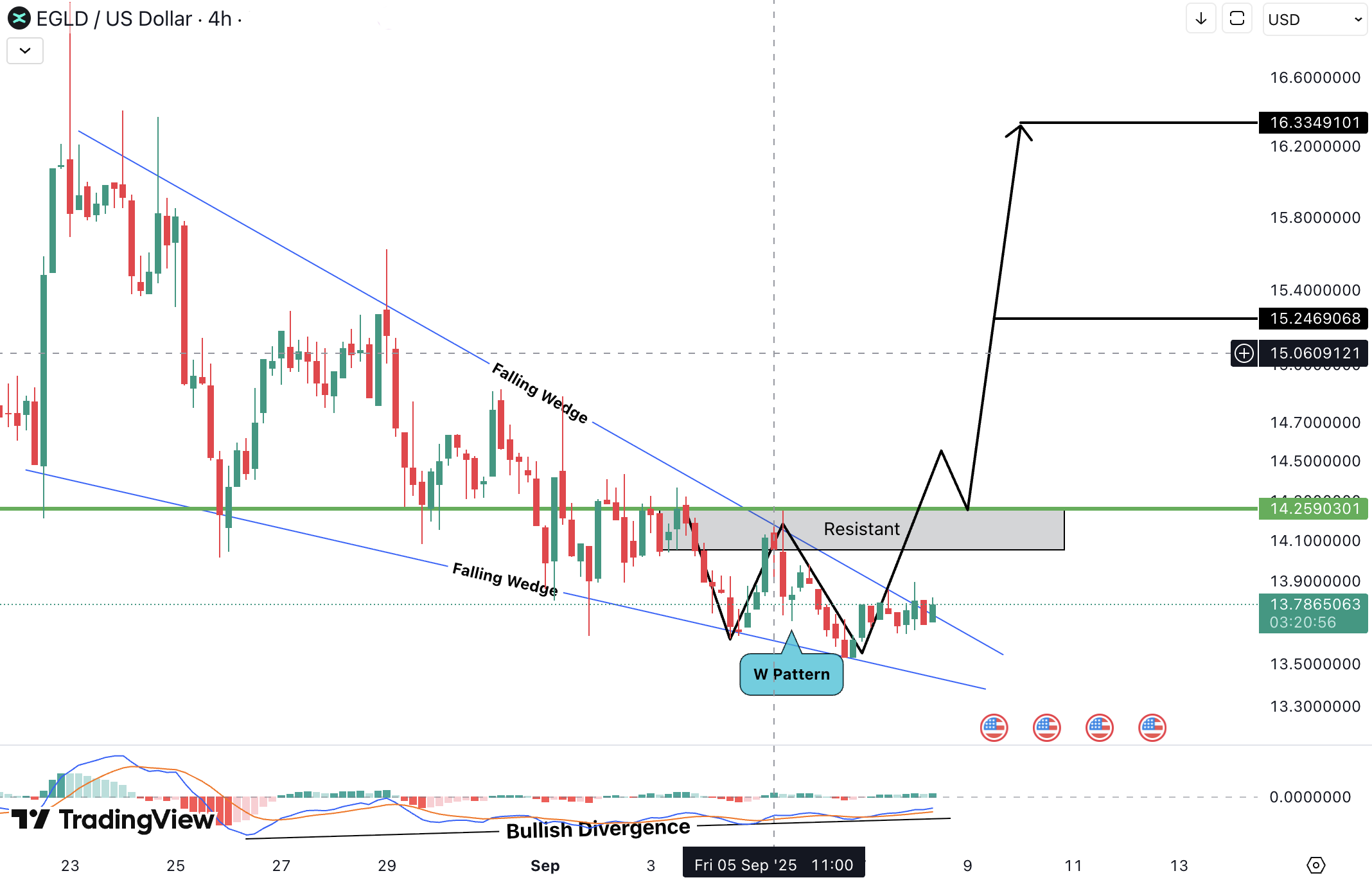 MultiversX (EGLD) Analysis