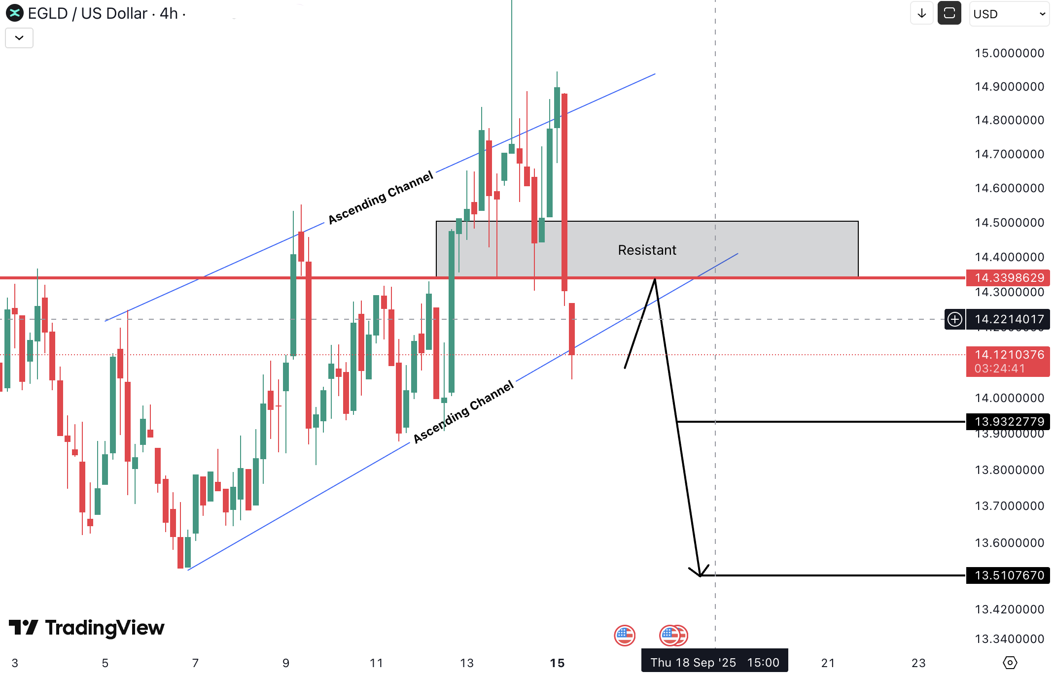 MultiversX (EGLD) Analysis