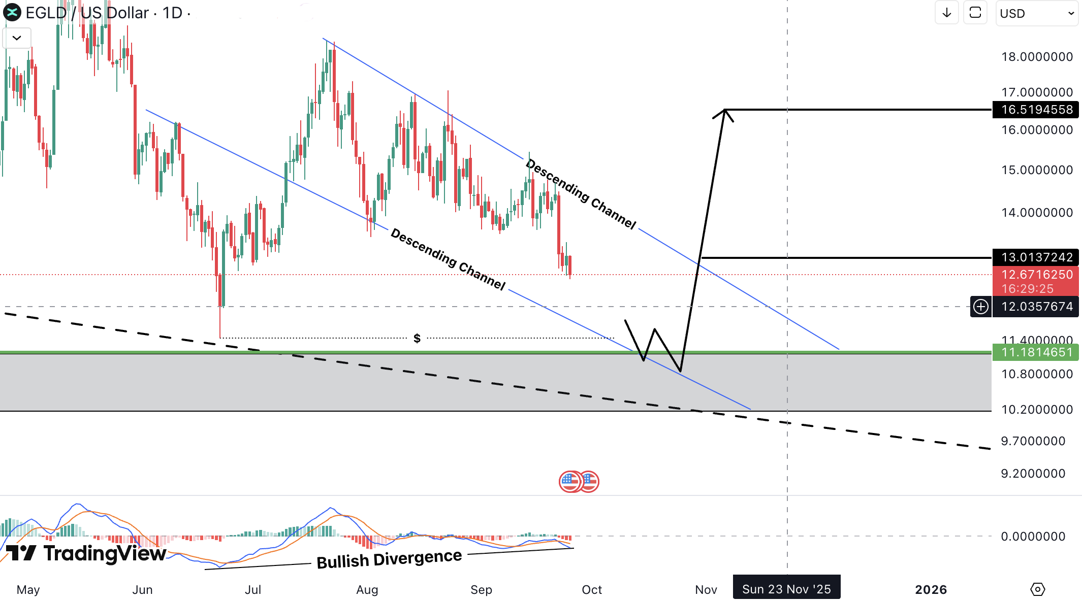 Analiza MultiversX (EGLD)