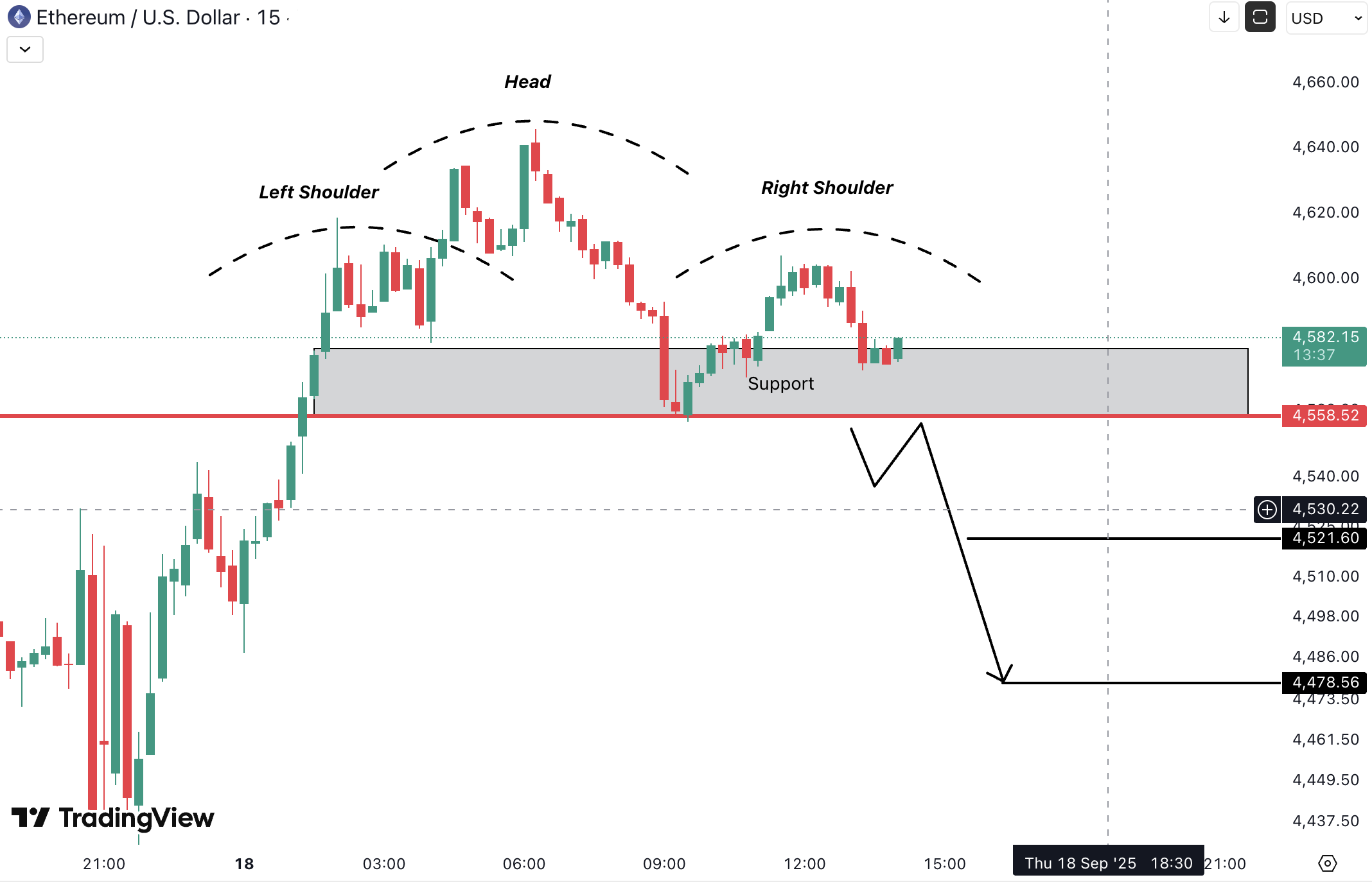 Analiza Ethereum (ETH)