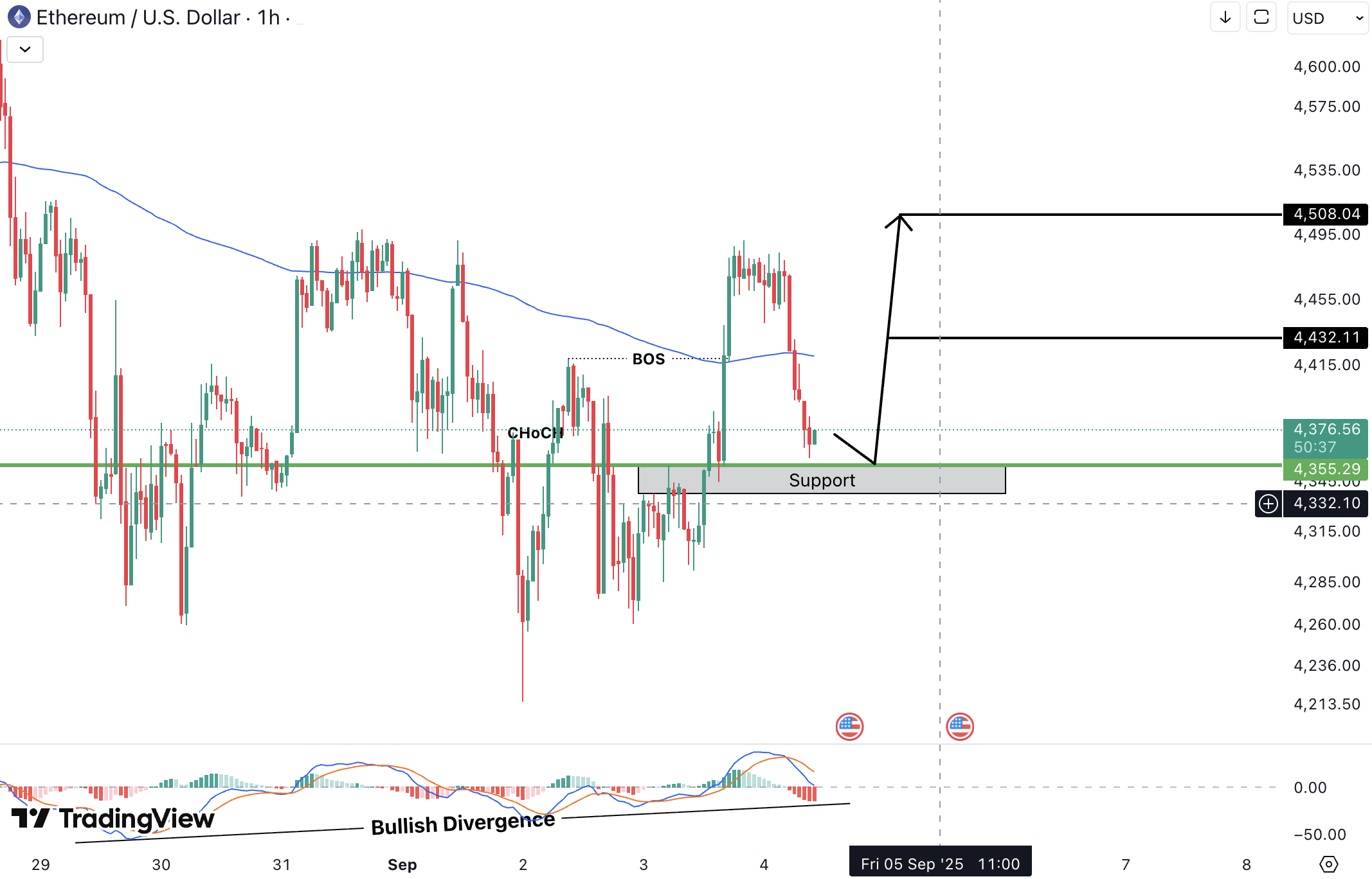 Ethereum (ETH) Analysis