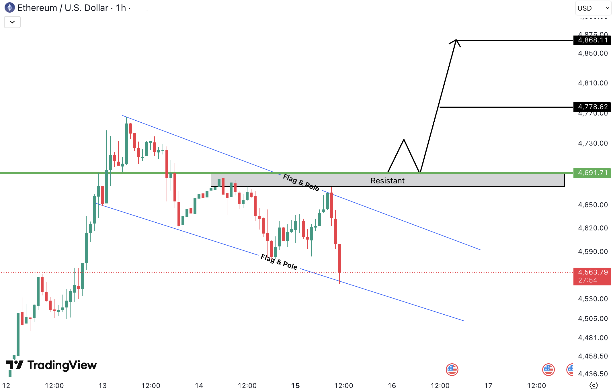 Analiza Ethereum (ETH)