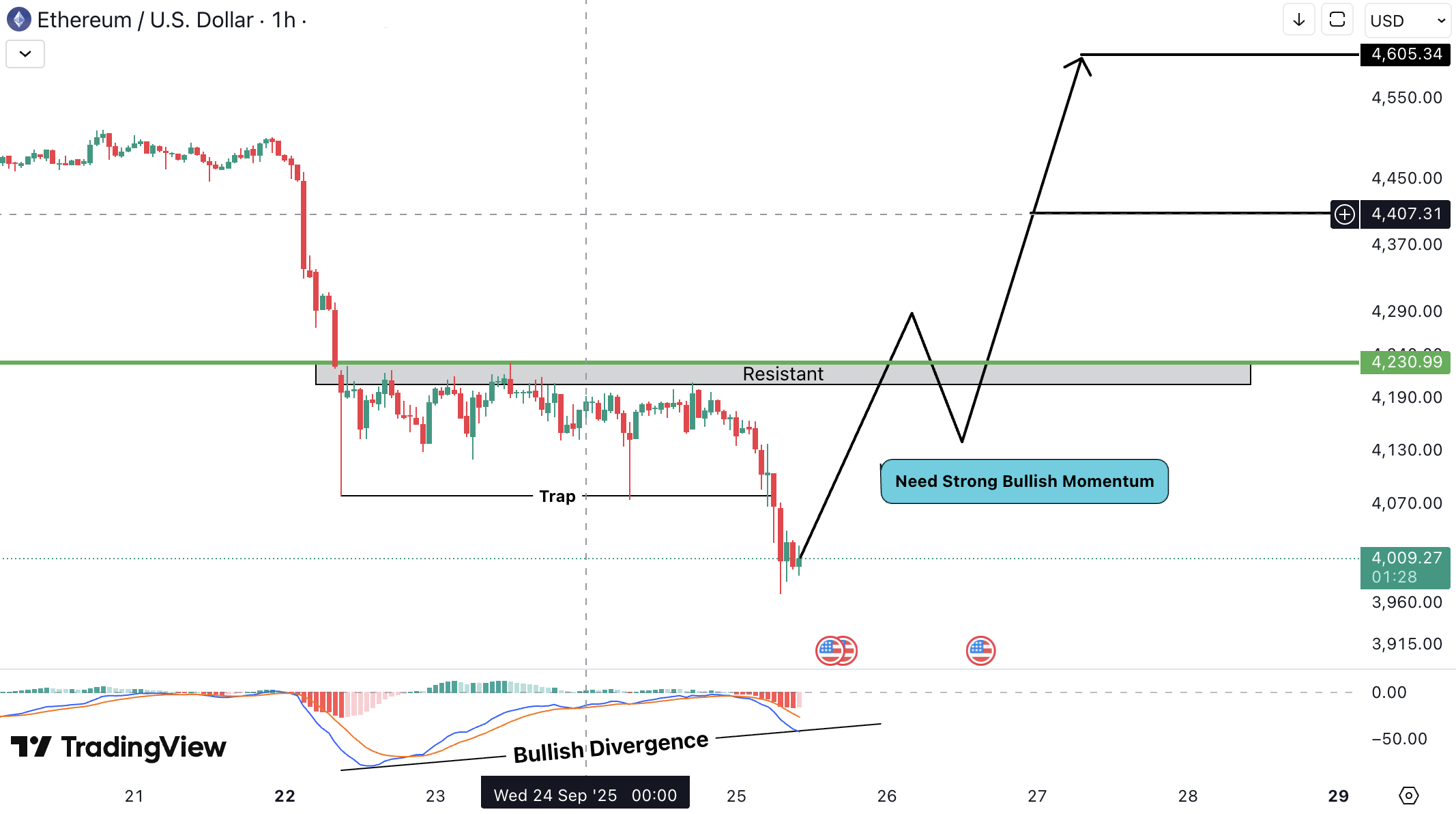 Ethereum (ETH) Analysis