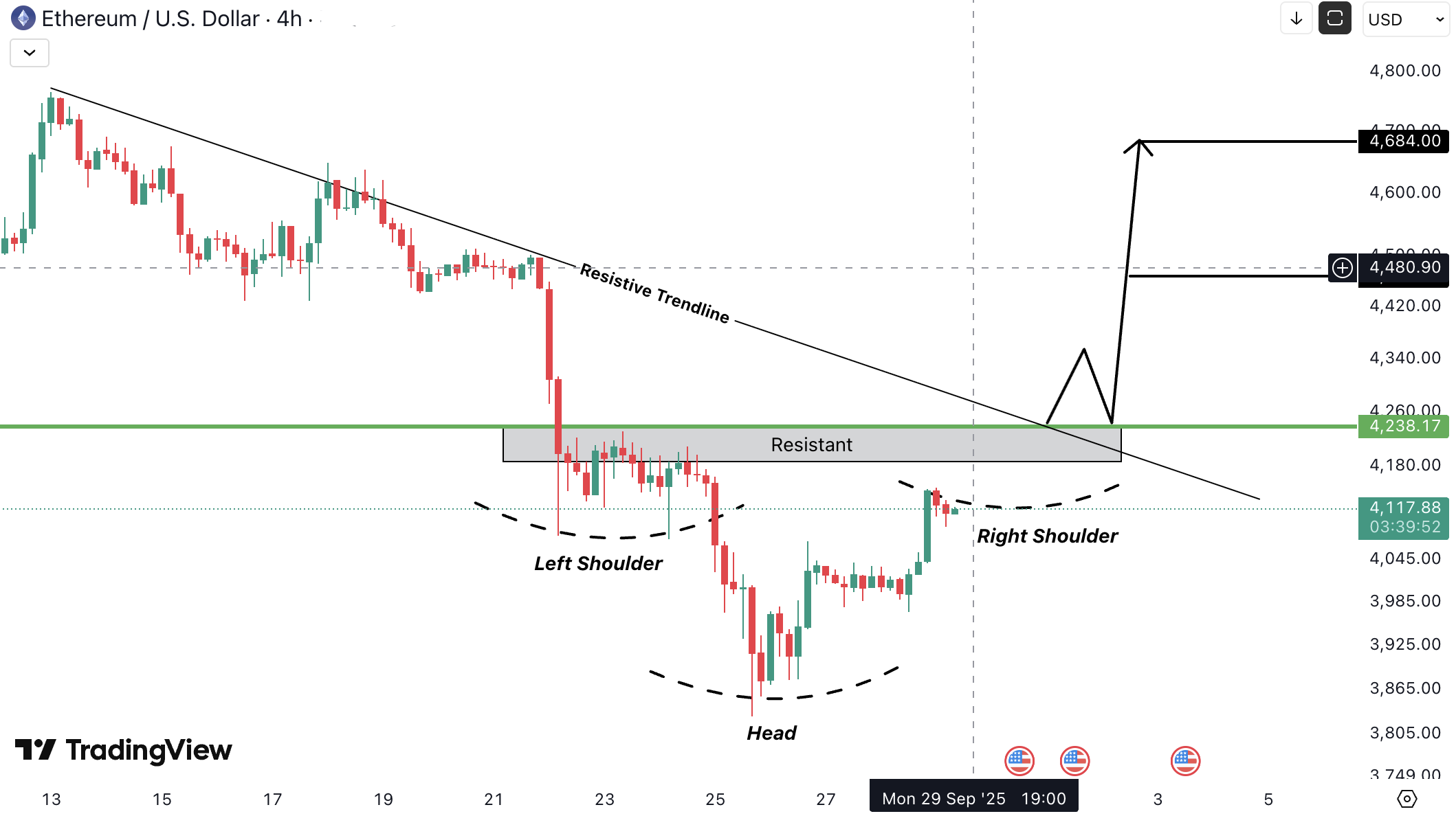 Analiza Ethereum (ETH)