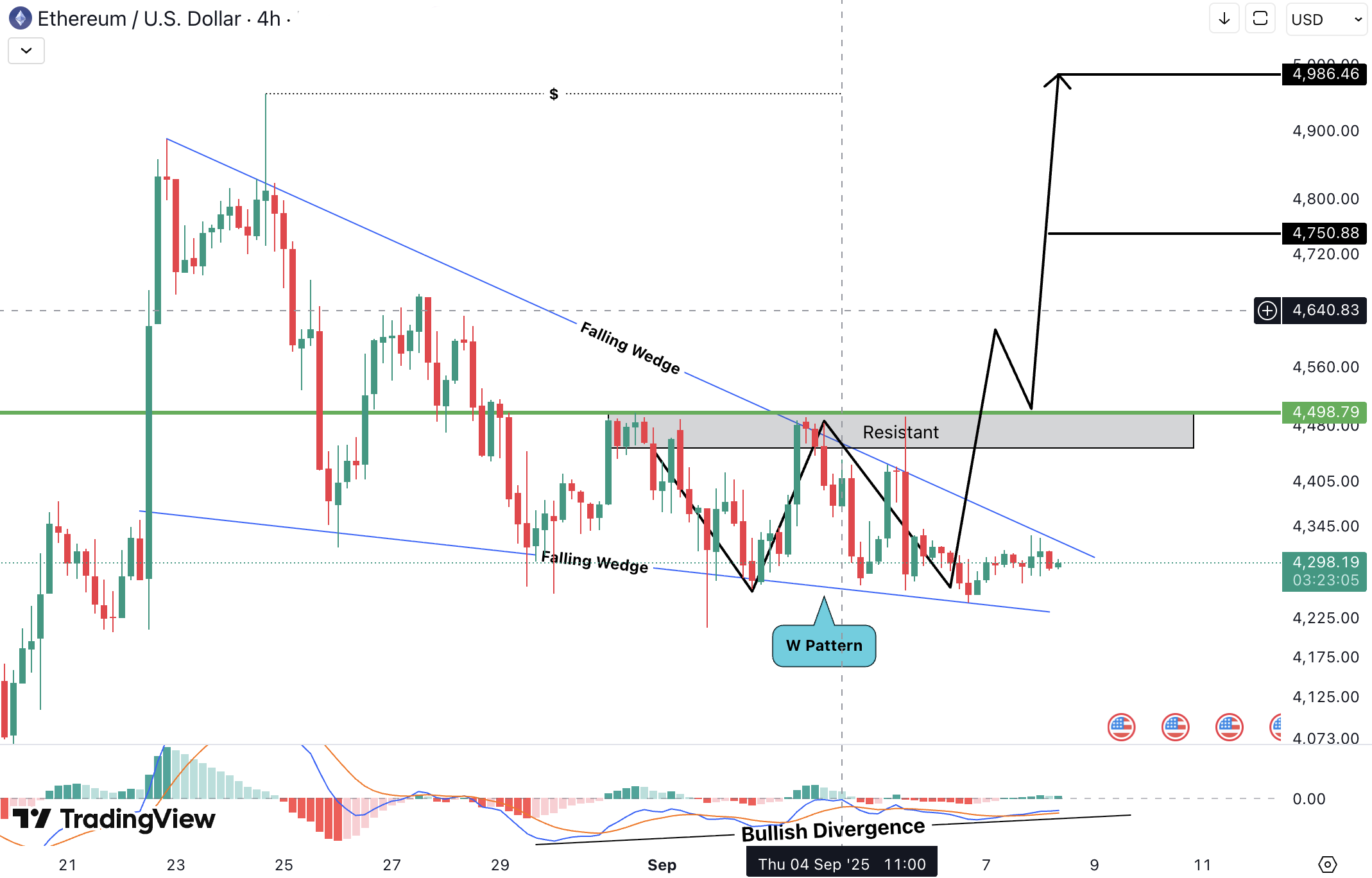 Analiza Ethereum (ETH)