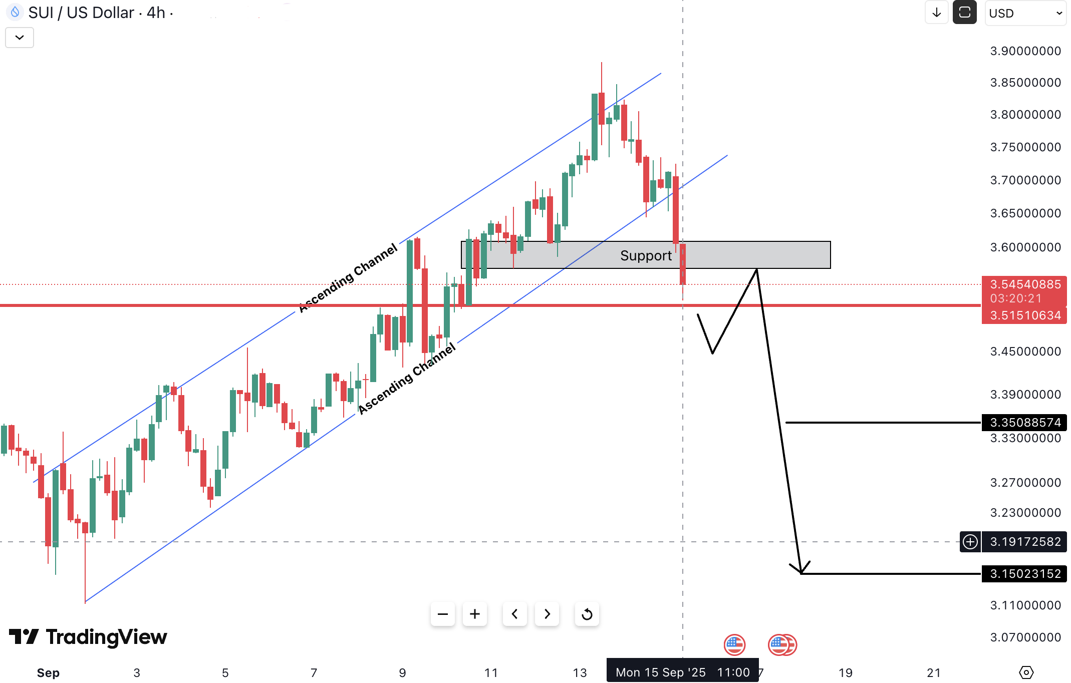 Sui (SUI) Analysis