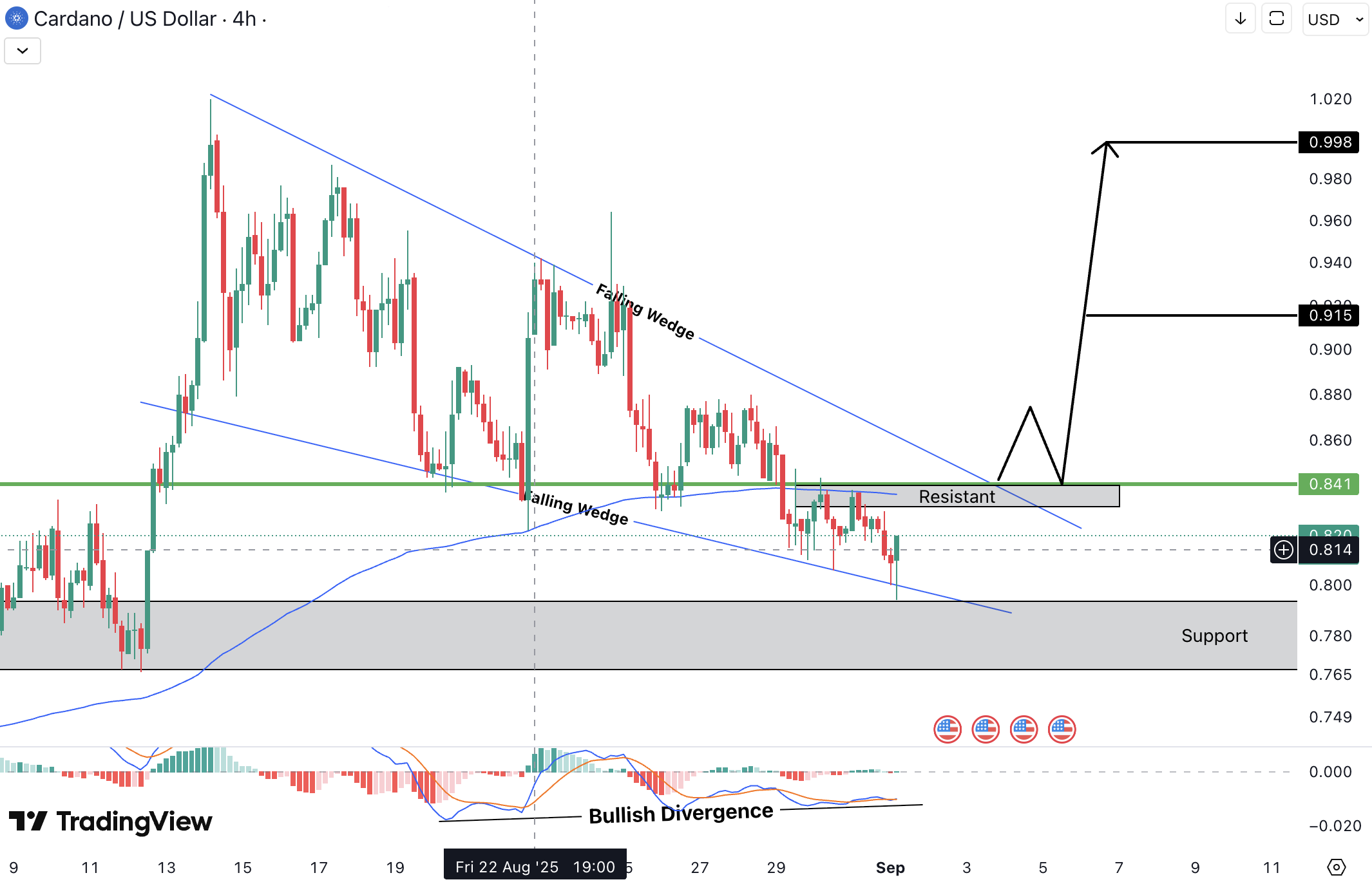 Cardano (ADA) Analysis