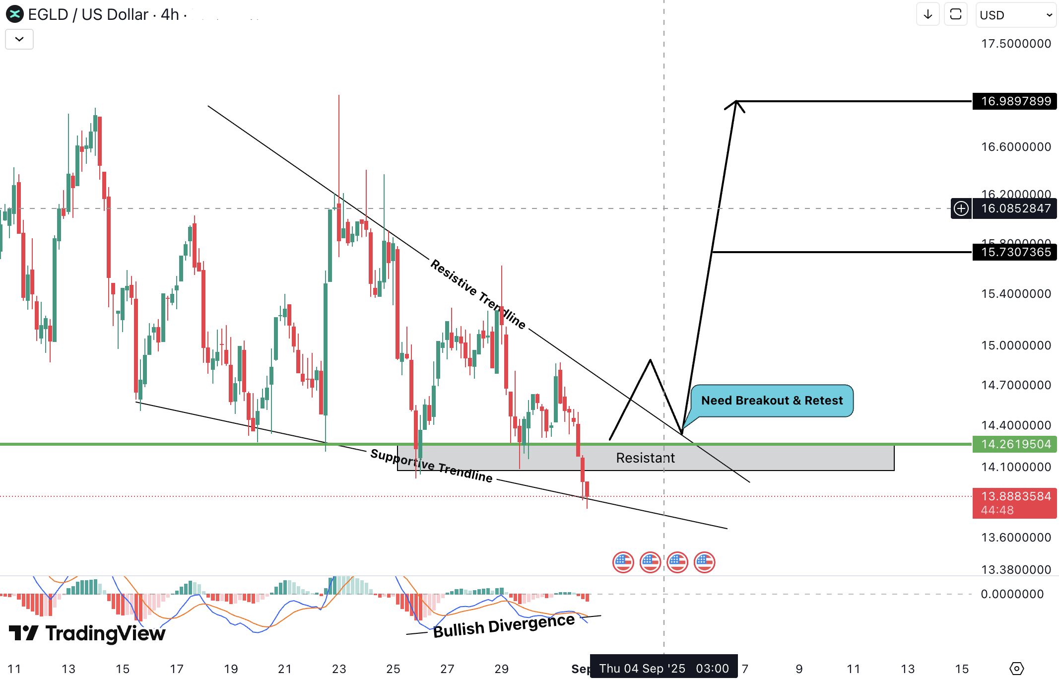 MultiversX (EGLD) Analysis