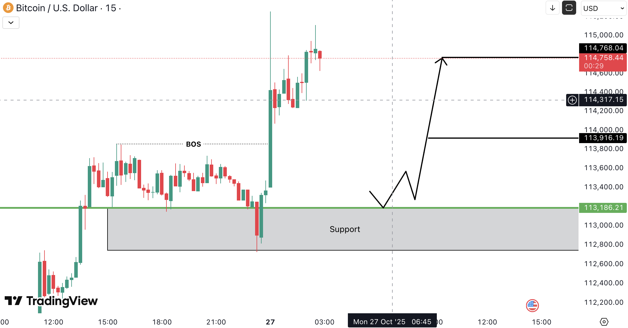 Bitcoin (BTC) Analysis