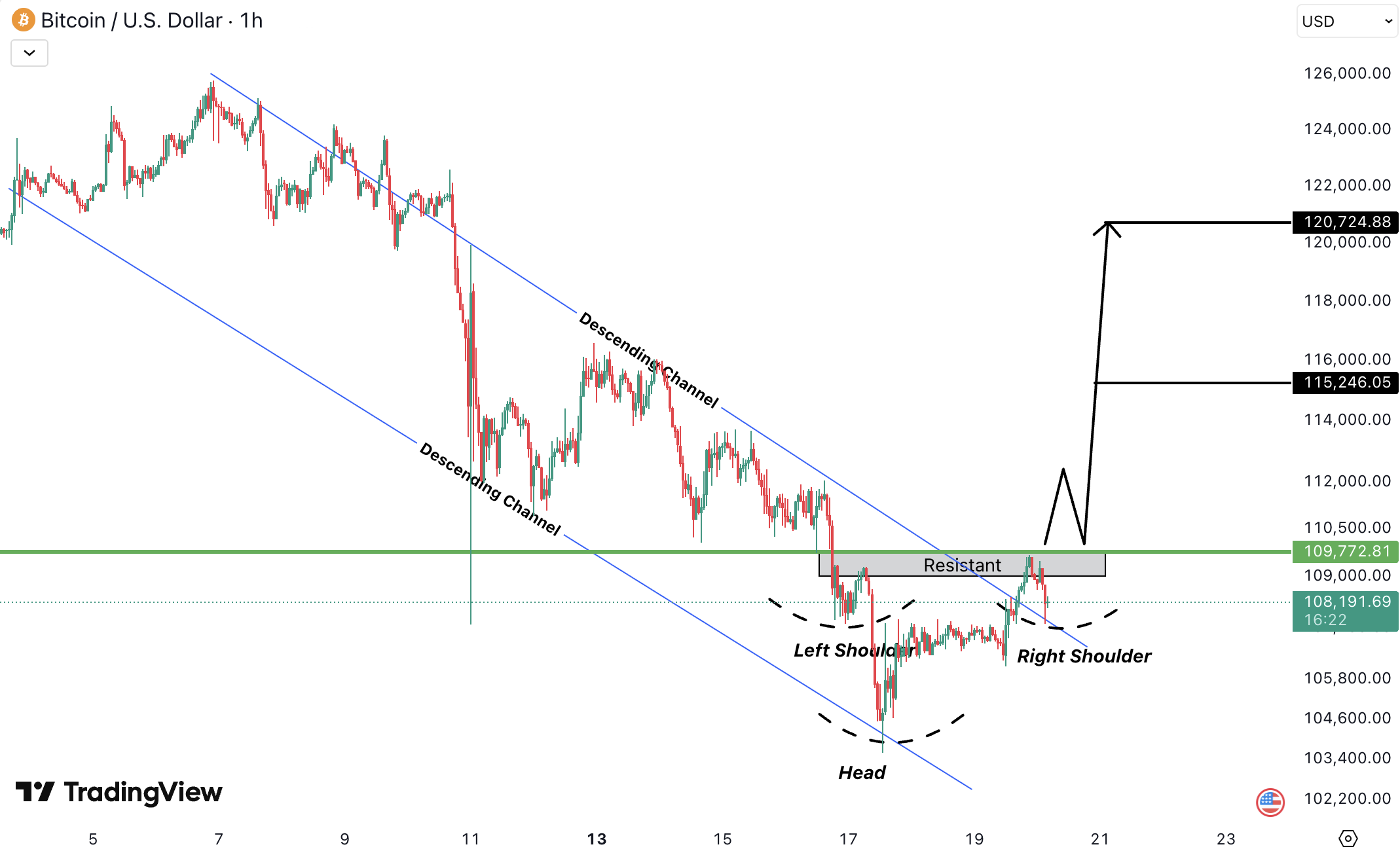 Bitcoin (BTC) Analysis